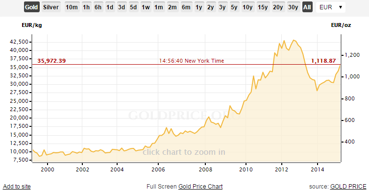 Mona Lisa Koopje kiespijn 25. Hoe heeft de goudprijs zich over langere termijn ontwikkeld?